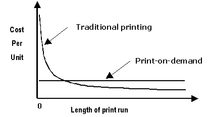 POD versus traditional print breakeven chart